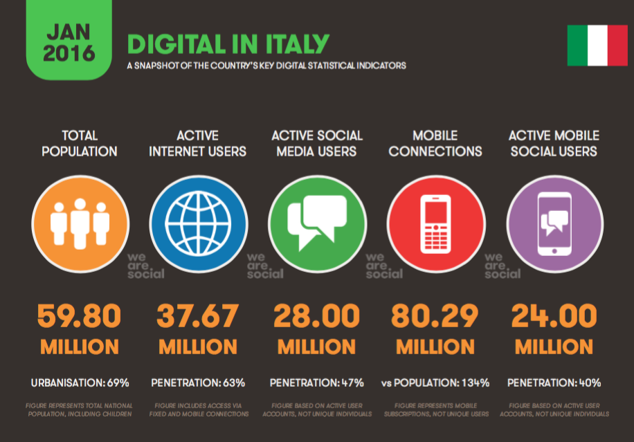 traffico internet mobile italia