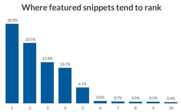 featured snippets e posizionamento