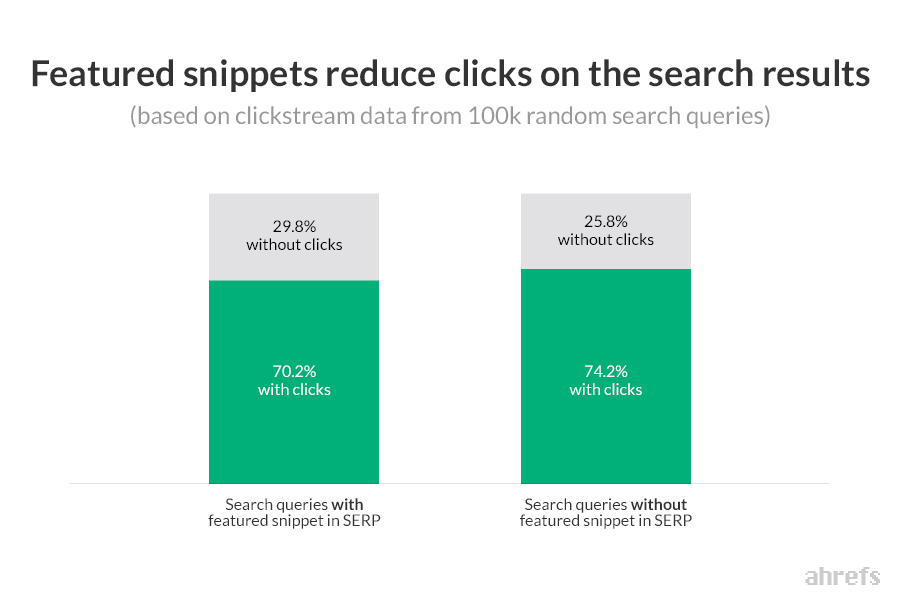 featured snippets riducono i click