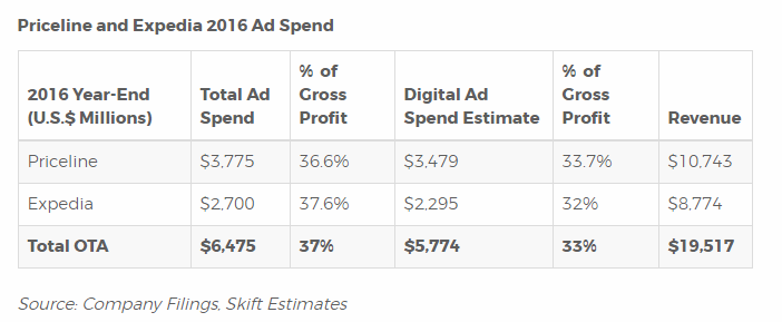 spese adwords delle ota