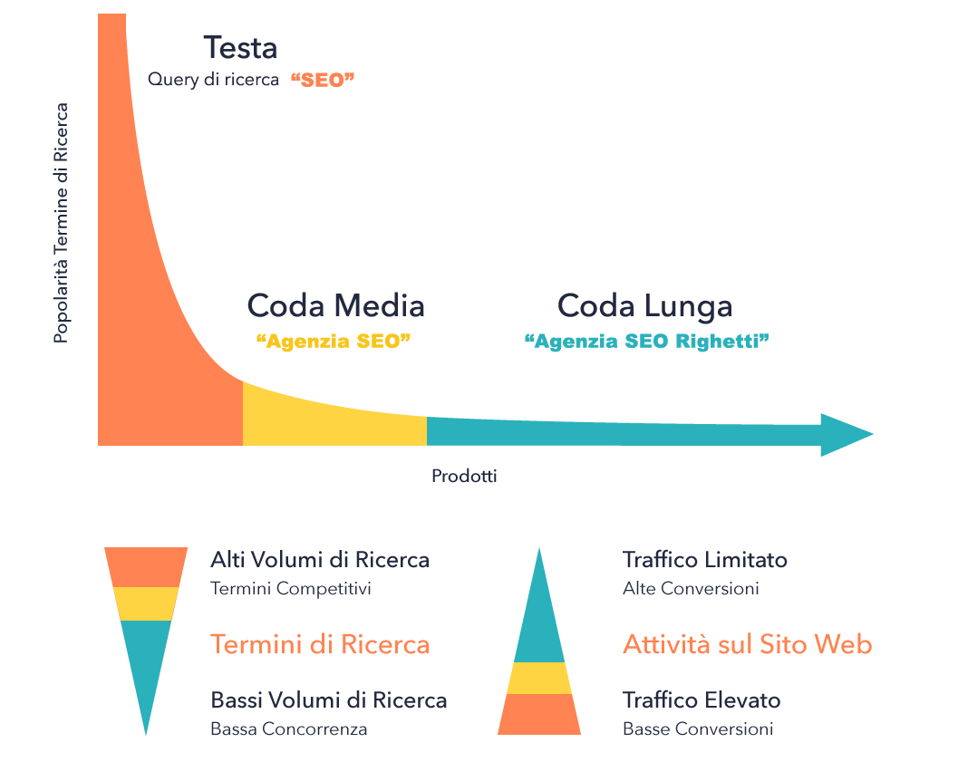 Teoria della Long Tail applicata alla SEO