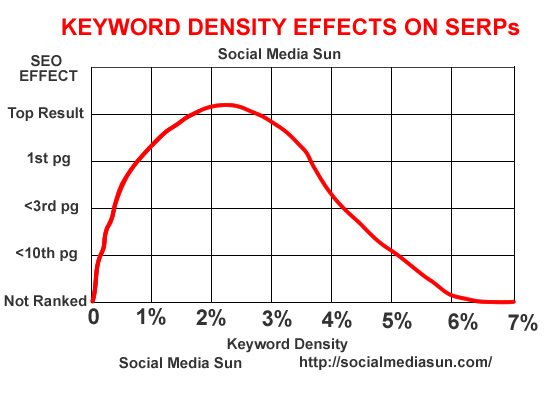 Keyword Density SEO Copywriting