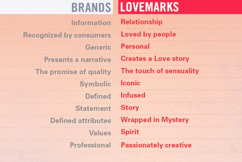 differenza fra Brand e lovemark