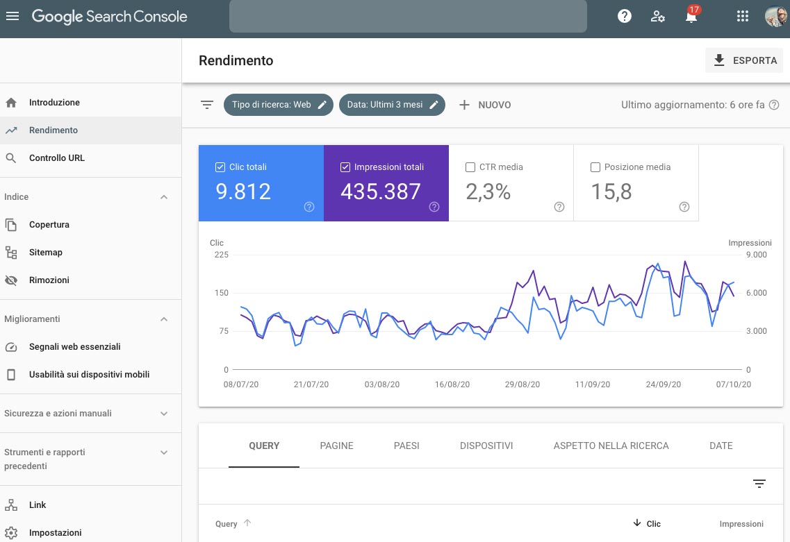 Come verificare il posizionamento in google search console