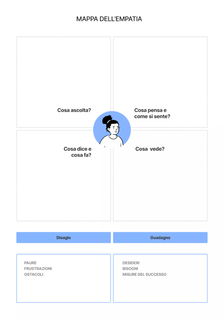 mappa dell'empatia nella user experience