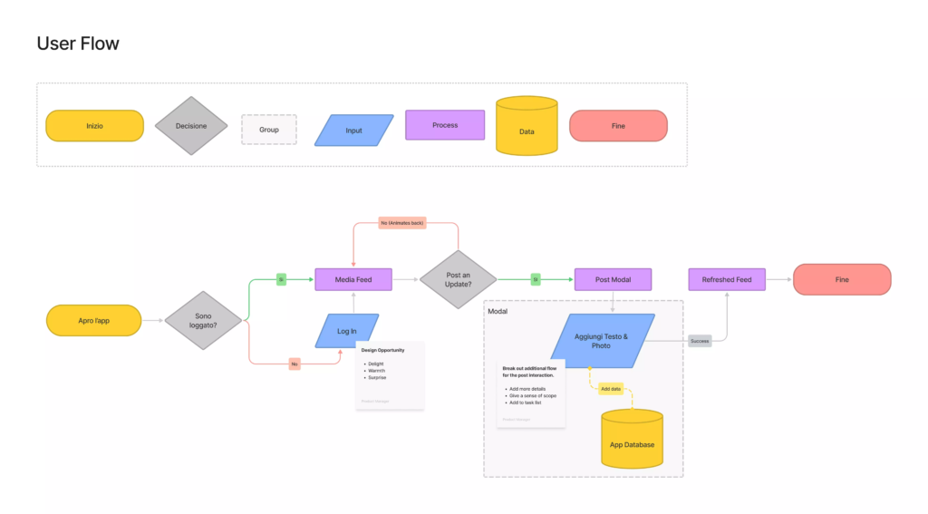 User Flow nella UX