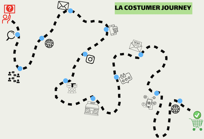 la costumer journey è il percorso molto tortuoso prima della prenotazione