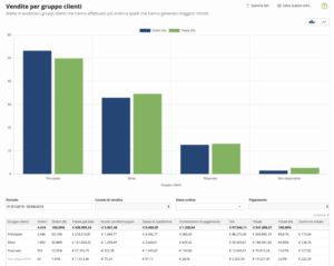 esempio di visualizzazione dati - data visualization - report analisi vendite aziendali