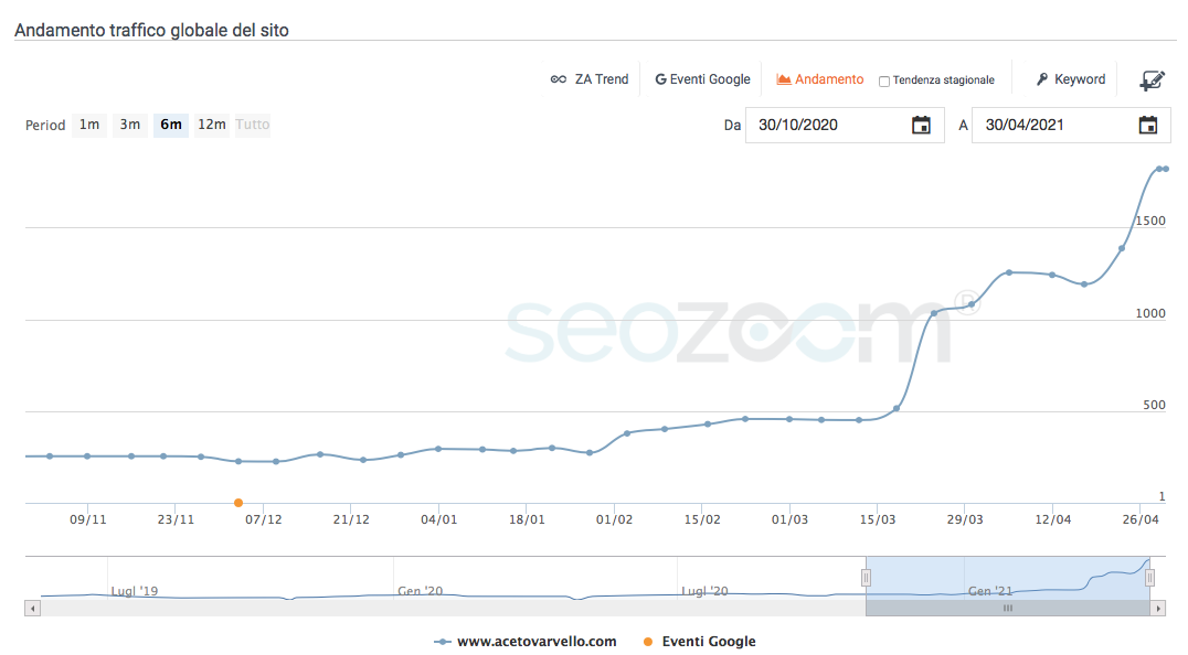 aumento-traffico-organico-seo