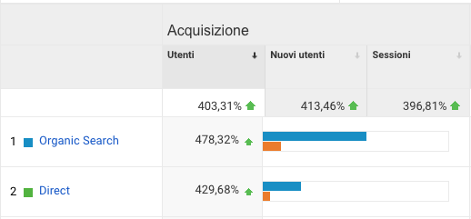 aumento-traffico-organico-seo